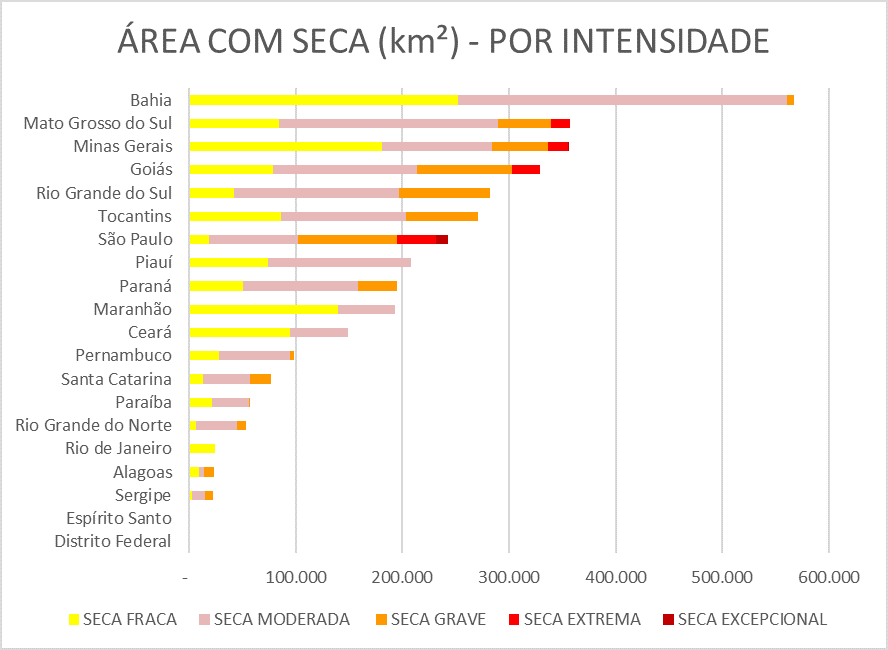 Monitor de Secas registra redução das áreas com seca em seis das 20 unidades da Federação